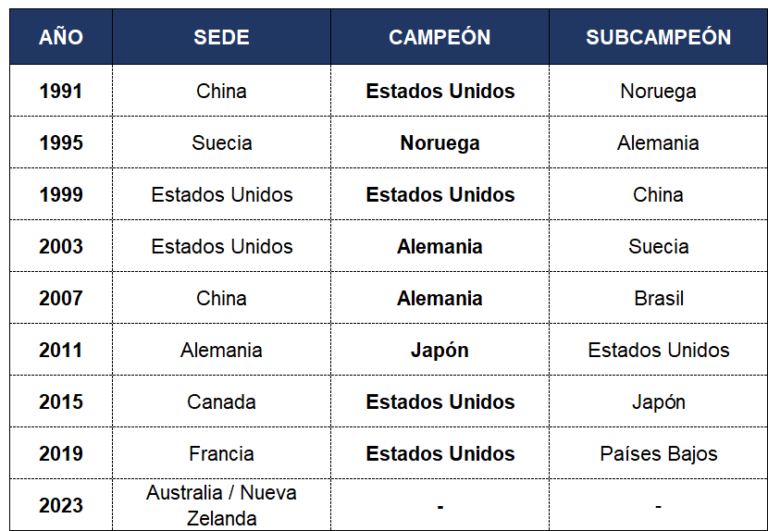 Inicia el viaje para la Copa Mundial FIFA 2023 - Aquí cabemos todos