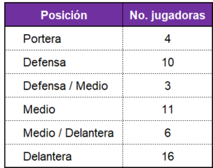 Posiciones